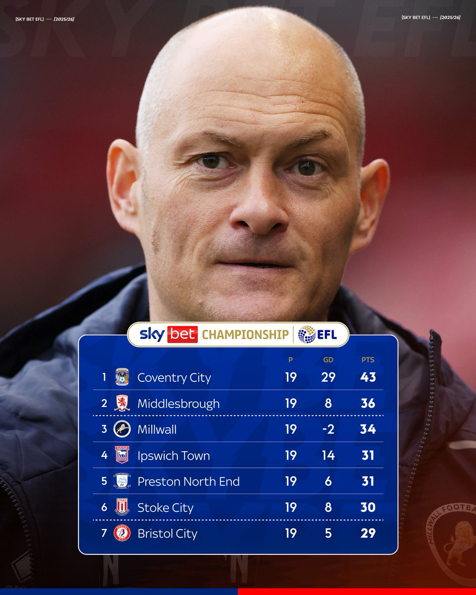 SkyBet's tweet image. Millwall's last three results 🦁

✔️ 0-1 vs Bristol City
✔️ 3-2 vs Southampton
✔️ 1-0 vs Sheffield Wednesday

Alex Neil's men mean business in the hunt for promotion 💪