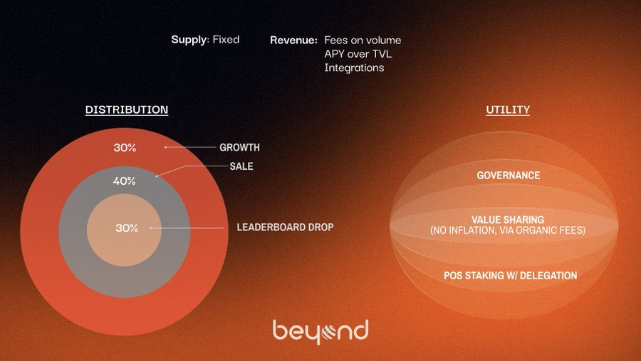 hackapreneur's tweet photo. Beyond’s tokenomics are engineered for long-term alignment in the #BTCfi ecosystem

▫️ 0% team allocation
▫️ Majority to community
▫️ Team only earns through buybacks with a 3-month vesting cycle
▫️ Constant demand pressure + skin in the game

Two ways for contributors to get in early:

Launchpad
Allocations based on your onchain + social contributions via @wallchain’s leaderboard. 

Genesis Ordinals with dual utility: guaranteed $BYD airdrop + boosted leaderboard rewards.

$BYD powers the Bitcoin interoperability layer, unlocking BTC across 140 plus chains and 500 plus tokens so liquidity can actually flow in BTCfi.

Bitcoin liquidity is finally going omnichain.

gBeyond  @beyond__tech