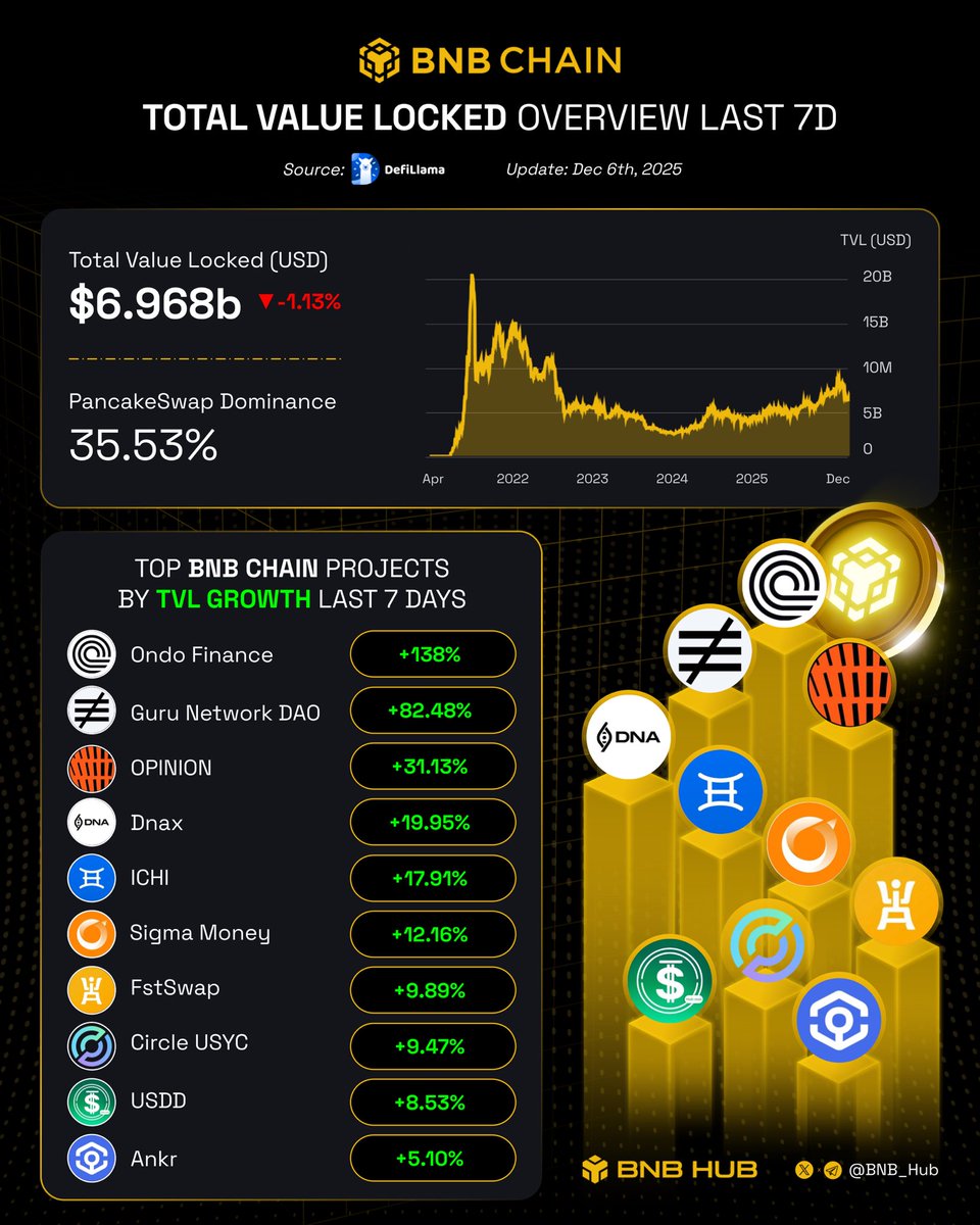 📉 #BNBCHAIN TVL is in a healthy pullback, gearing up for its next major move! Big momentum is on the horizon! 🚀💥

🌟 Let's recognize the projects that have experienced the highest TVL growth in the past 7 days:

🔸 <a href="/OndoFinance/">Ondo Finance</a>
🔸 <a href="/FTM1337/">Eliteness.Network 🦾,🚀</a>
🔸 <a href="/opinionlabsxyz/">Opinion ⁒</a>
🔸 <a href="/ThisIsDNA/">DNA</a>
🔸