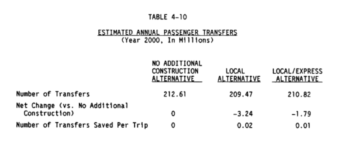 TechTransit7's tweet photo. @BRamkaran I do not. But the aggregate data says that the swap saves twice the number of one seat rides than the status quo. All the while removing one of the worst choke points and increasing reliability for one of the most unreliable stretches of the E/F trains. https://t.co/fCYOkhxOCs