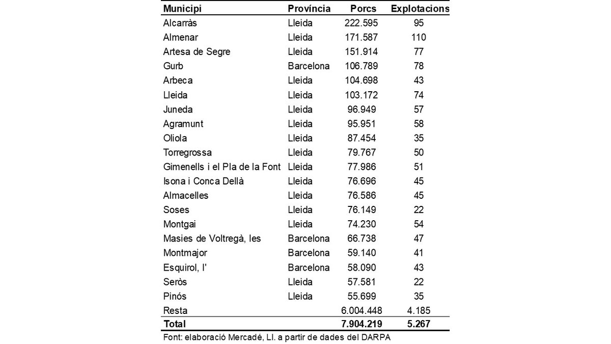 ALGUNES XIFRES 🐷
A Catalunya, la producció de porcs es trobar en bona part del territori. Concretament, en el 61,4% dels municipis hi ha explotacions porcines. 

En total hi ha 5.267 explotacions i 7.904.219 porcs.

Quants porcs hi ha al teu poble?