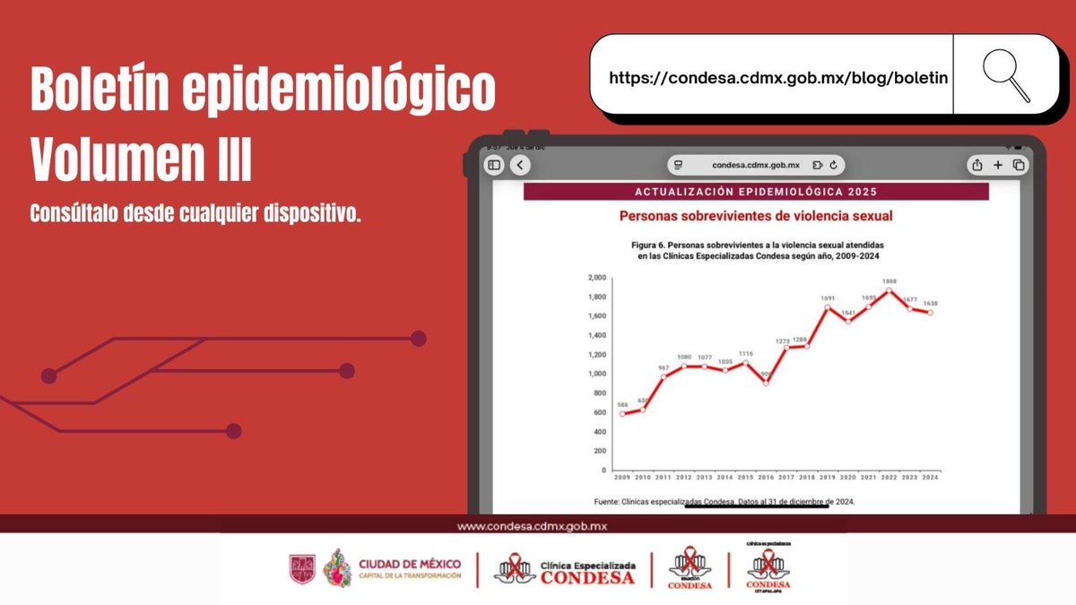 ➡️A final de 2025, el programa de Sobrevivientes de Violencia Sexual atendió 1,161 personas.
➡️Magnitud en salud pública: 1,638 intervenciones en 2024, representan un promedio superior a 4 personas por día.
➡️Acumulado desde 2009: +21,229 intervenciones. 
condesa.cdmx.gob.mx/blog/boletin/j…