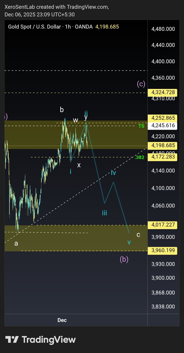 CryptoWavesRDR's tweet photo. @B_trader__ Shorted 4245 n holding.... https://t.co/Eh024VZxtG