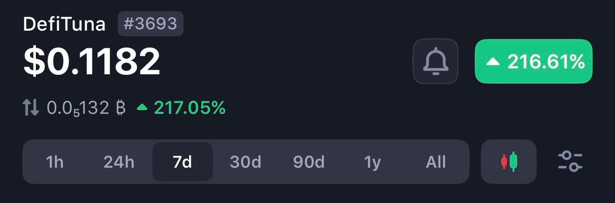 显示 217% 飙升的 DeFi Tuna 价格图表