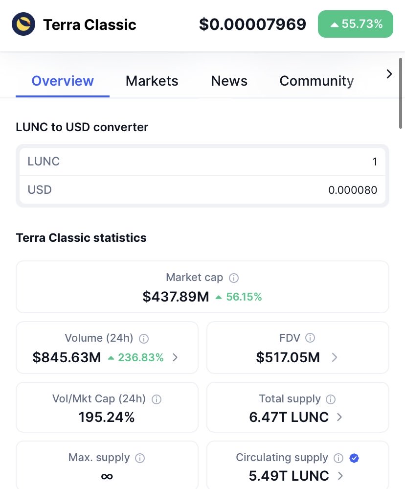 $LUNC is running HARD! 🚀

#LUNC is up 55.73%, has traded 845.63 million in 24 hour volume, is a 437.89 million market cap and ranked #102 in the world. 

<a href="/JakeGagain/">JAKE</a> when Terra Luna Classic video? 🔥

SEND IT! 💎🤲🏻 #Crypto #LUNCcommunity