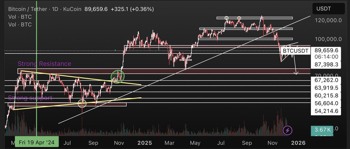 Still watching 👀 to make this happen to make my entries on $BTC
