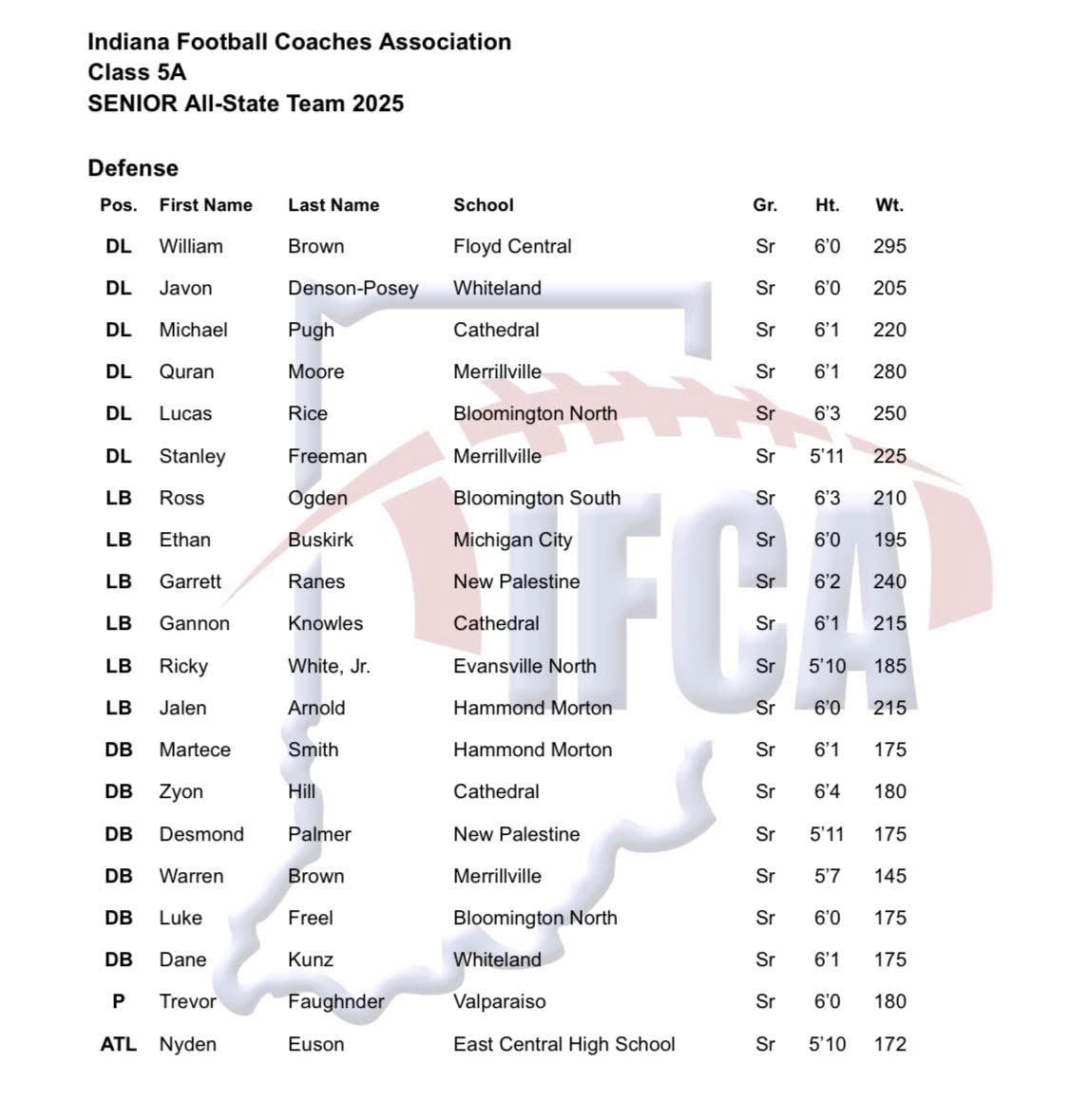 ethan_buskirk's tweet photo. Blessed to make the 5A All State Team.
@PrepRedzoneIN @IndianaPreps https://t.co/cPXOTzVZA8