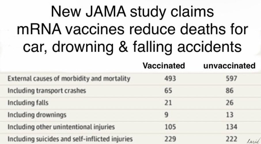 <a href="/Karl_Lauterbach/">Prof. Karl Lauterbach</a> 10 Gründe, warum die neue JAMA-Studie zum modifizierten RNA-"Covid"-Impfstoff völlig betrügerisch ist:

1. Die Studie ließ die Todesfälle ab dem ersten Jahr der Impfungen aus.

2. Die Studie hat ältere Erwachsene und Kinder ausgelassen.

3. Rote Fahne: Die Studie zeigte eine