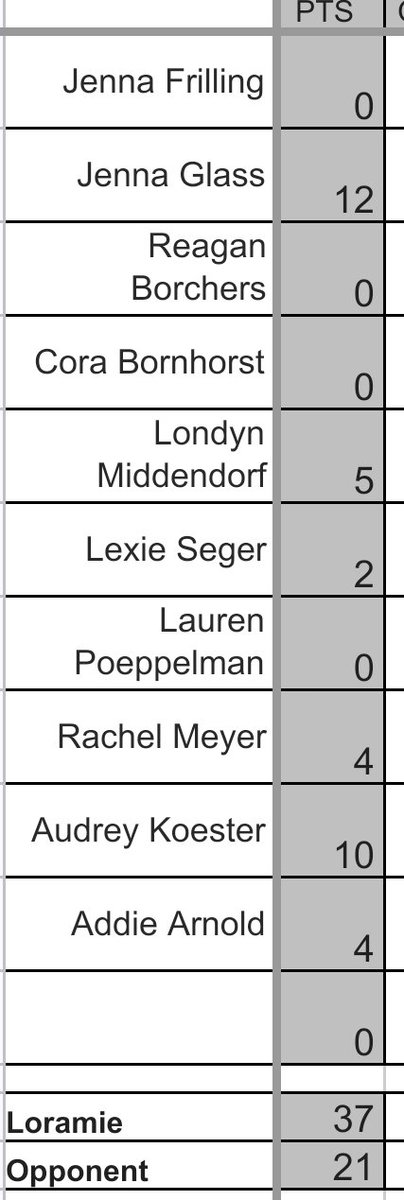 FL 8th Gr. Girls beat Franklin Monroe 37-21.
We play @Fairlawn Thursday at 5pm.