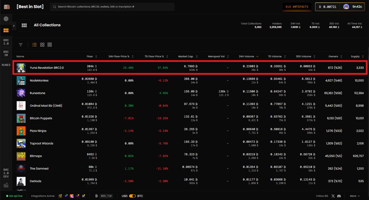 bestinslotxyz's tweet image. BRC2.0 Collections are topping the charts again!

@yuzodotxyz Just launched their new Sweep &amp;amp; Stake Contest, soaring to #1 in the daily leaderboard! 🔥

Their Token is next, $WAIFUS launching with @coincookercom 🍳