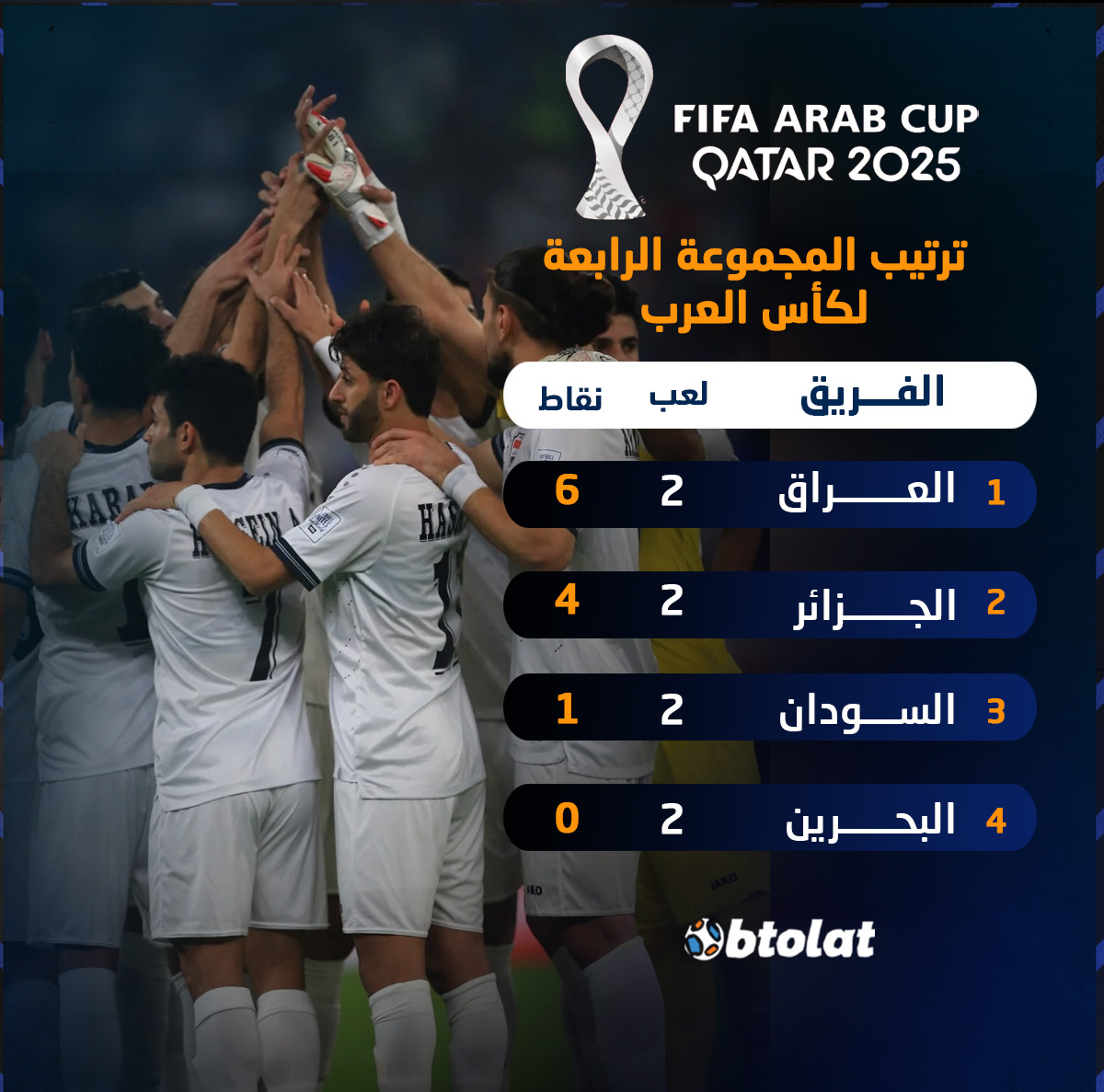 منتخب العراق إلى الدور الثاني بالعلامة الكاملة حتى الأن. ترتيب مجموعة العراق والجزائر بكأس العرب بعد نهاية الجولة الثانية 