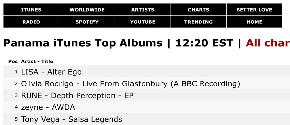 #LISA’s “Alter Ego” now has 63  #1’s on iTunes worldwide after topping the iTunes Album chart in Panama 🇵🇦 

Antigua and Barbuda
Australia
Austria
Azerbaijan
Belarus
Belgium
Bolivia
Brazil
Brunei 
Burkina Faso
Cambodia
Canada
Chile
Colombia
Costa Rica
Czech Republic
Denmark