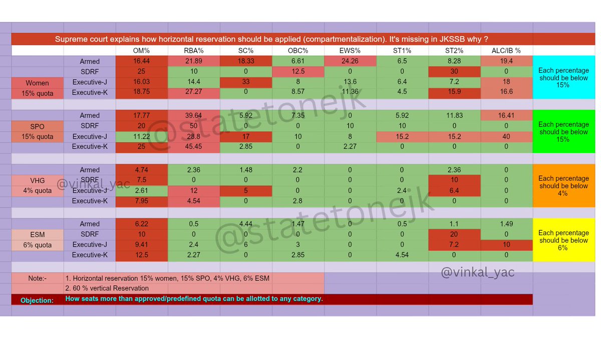 Here is a detailed chart of the percentage of horizontal reservation (seat allocated) in the JKP constable post exam.
The provisional list clearly shows inappropriate distribution of posts among various categories. #SaveMerit #RedraftList  <a href="/OmarAbdullah/">Omar Abdullah</a> <a href="/DrGauravGarg4/">Dr Gaurav Garg</a> <a href="/parawahid/">Waheed Ur Rehman Para</a>