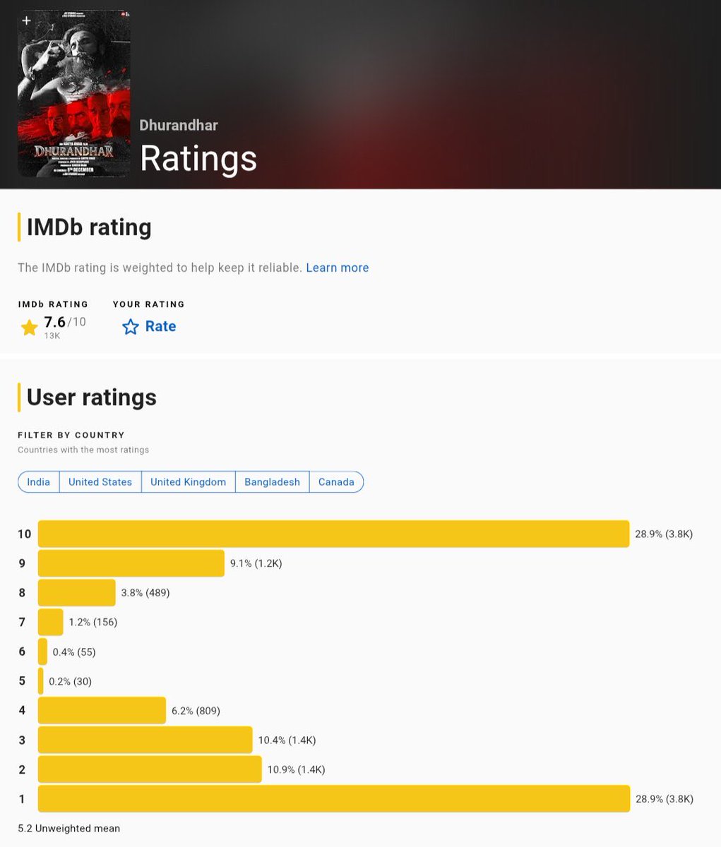 Leftists in india are spamming imdb with fake 1 star ratings just because Aditya Dhar doesn’t fit to their ideology. Hugely shameful.