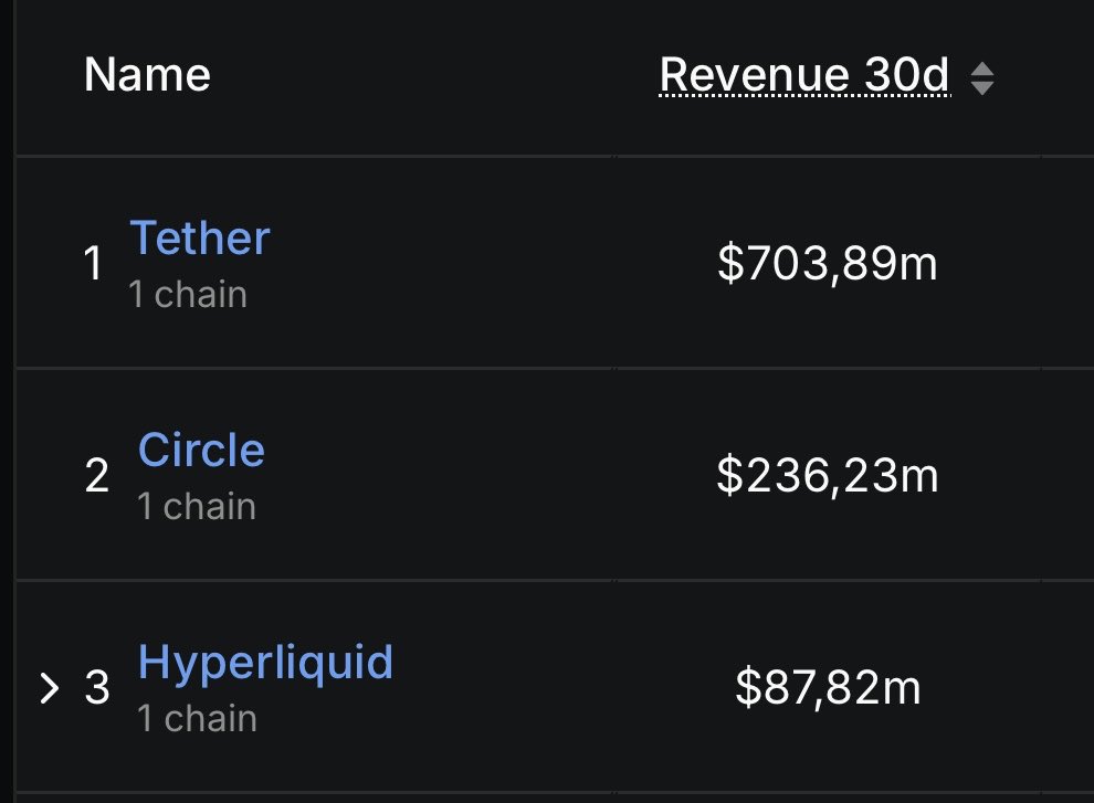 Revenue generated in the last 30D:
> Hyperliquid $88M
> Aster $55M
> Lighter $22M
> Extended $3M