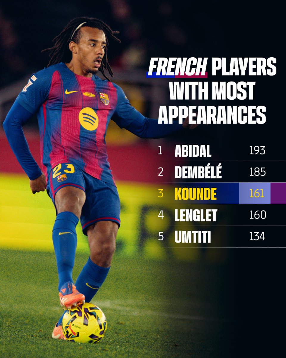 🇫🇷 クンデは、#BetisBarça 戦で、バルサ史上3番目に出場回数が多い