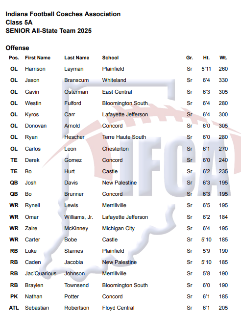 JimGordillo's tweet image. Indiana Football Coaches Association All-State Teams
Class 5A Seniors
OL Wes Fulford, South
RB Braylen Townsend, South
LB Ross Ogden, South
DL Lucas Rice, North
DB Luke Freel, North