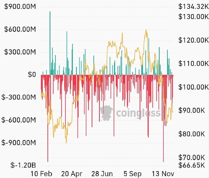 🔴COINTELGRAPH: "🚨 Ultime notizie: Gli ETF su $BTC registrano principalmente deflussi con brevi picchi di afflussi."