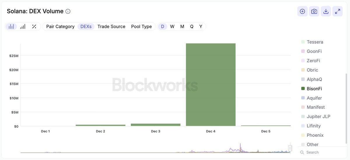 2025年12月に急成長するBisonFiを示すSolana DEX出来高チャート