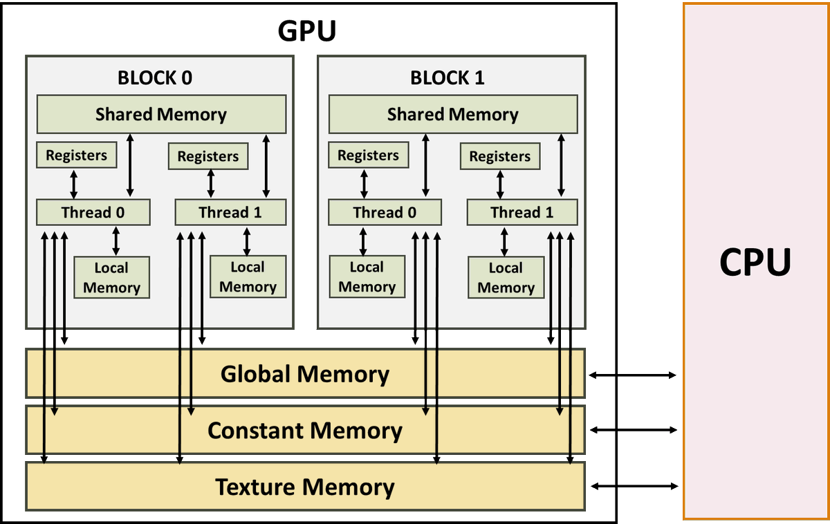 RaushanJoshi1's tweet photo. Here it is, CUDA programming course materials with solve examples🙂.
visit here: https://t.co/VDBIMxBF1g https://t.co/4YGQTOsz0W
