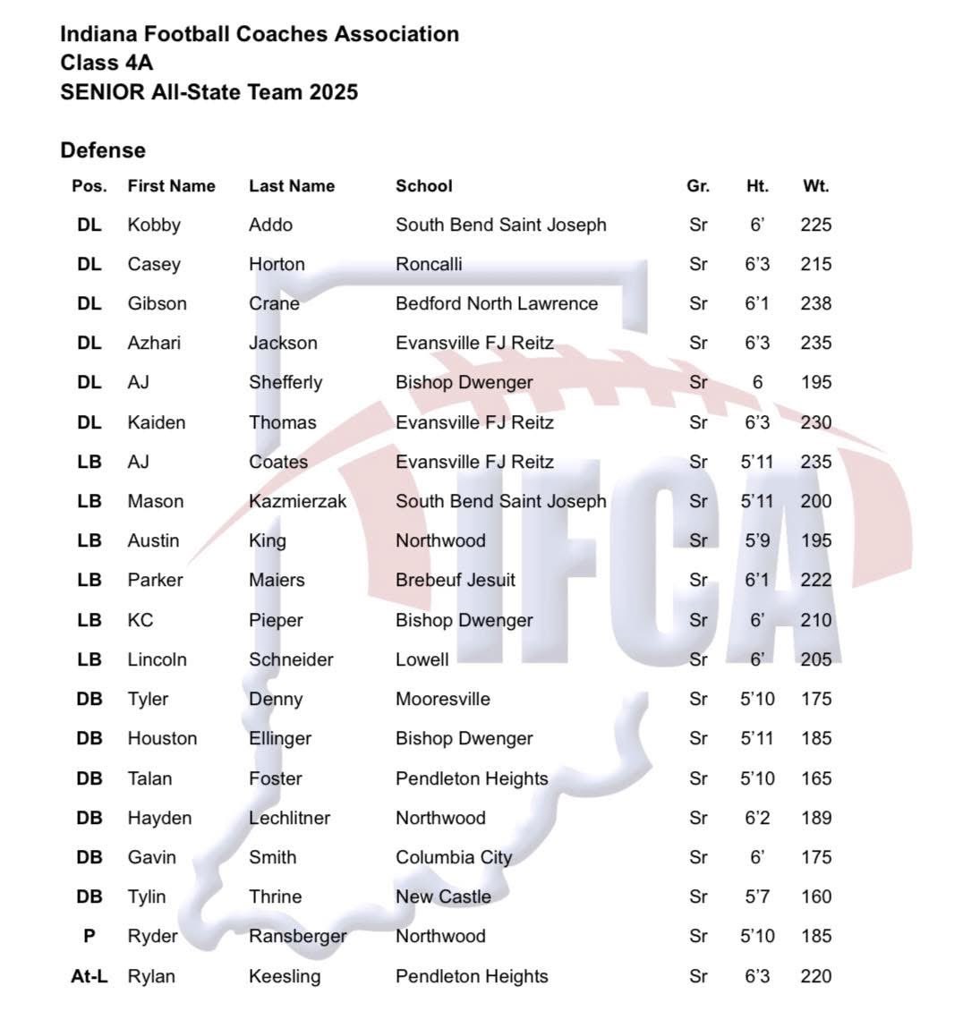 Congrats to my fellow Reitz panthers and myself on making AllState!! Hard work pays off. <a href="/FJReitzFootball/">Reitz Football</a>