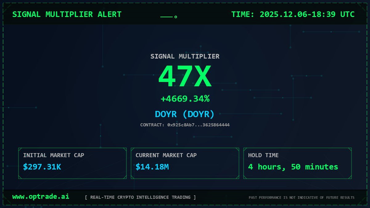 Seriously fam, really don't know what to say...

All we hope is the new BNB chain qualification algo got your attention

Regarding the $DOYR signal, this is the <a href="/cz_binance/">CZ 🔶 BNB</a> effect for sure but the good news is that this has been signaled with a very high hype score BEFORE THE CZ