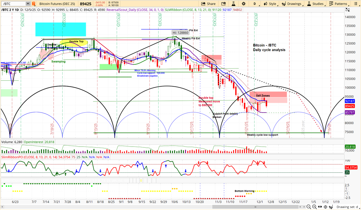 askslim's tweet photo. Bitcoin daily chart - Fantastic!
Note on the chart:
1) Cycle patterns - Next low mid-January
2) Note the "Sell zones" - Perfect
3) Note the OBI, Orange warns of a bounce
4) Note negative momentum - SlimRibbon_PO
6) Note downside target - $75,000

Want these charts? askSlim https://t.co/9irv8fkyK4