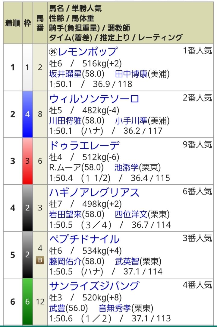 去年がこれで今年レモンポップとドゥラエレーデがいないんでしょう⁉️

しかしドゥラエレーデは何で昨日鳴尾記念走ってたの⁉️