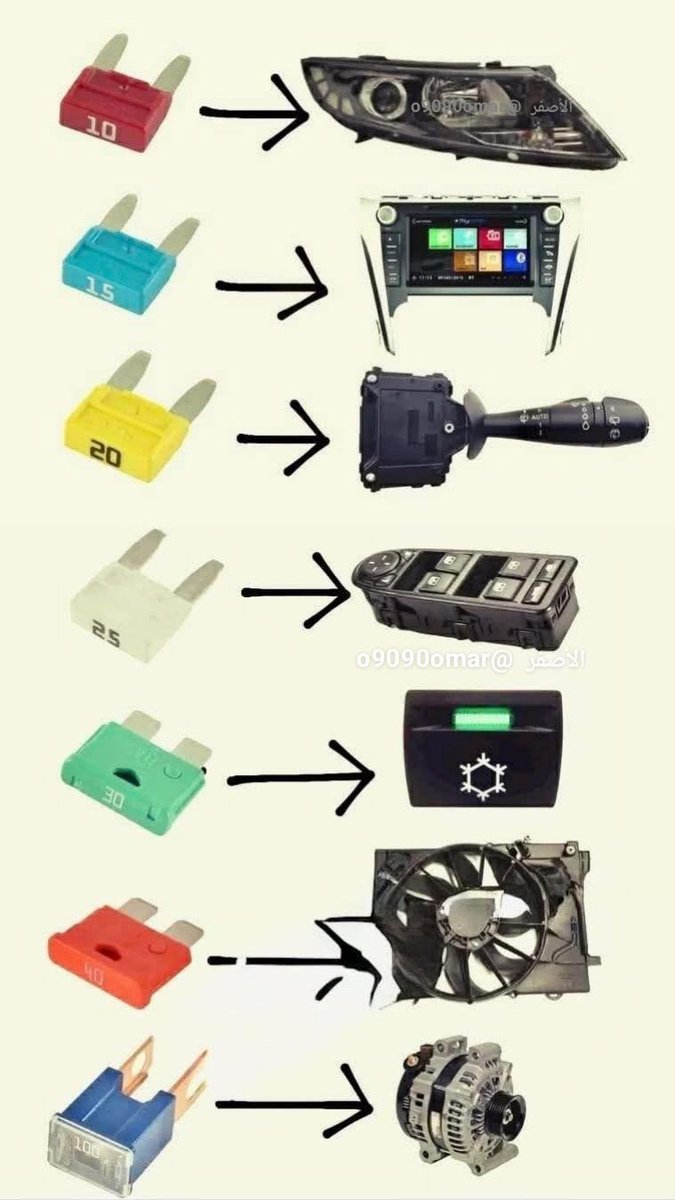 shy750's tweet image. 📌للفائدة 
🚗💡افهم علبة الفيوزات في سيارتك ! 🛠️
🔴 **10A** → الإضاءة الأمامية 🔦
🔵 **15A** → نظام الصوت أو الملاحة 📱
🟡 **20A** → المسّاحات أو الإشارات 
⚪ **25A** → زجاج السائق الكهربائي 

فضلها ❤️ اذا مشغول قد تحتاجها و شارك 🔃 غيرك للفائده