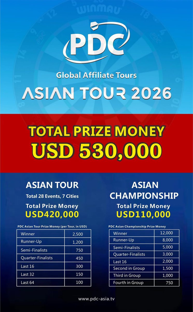 kenh180's tweet photo. 来年のPDCアジアツアー
7都市で28戦
1戦につき賞金総額が
$5000ドルアップ⤴️
アジアチャンピオンシップに関しては$10,000ドルアップ⤴️
#PDCAT
#PDCアジアツアー https://t.co/5xiGi0R4lT