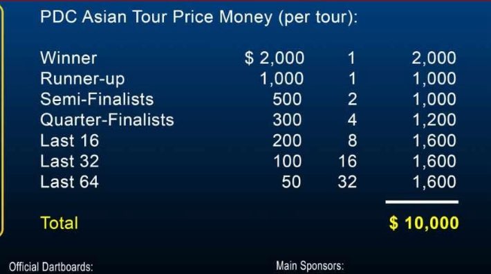 kenh180's tweet photo. 来年のPDCアジアツアー
7都市で28戦
1戦につき賞金総額が
$5000ドルアップ⤴️
アジアチャンピオンシップに関しては$10,000ドルアップ⤴️
#PDCAT
#PDCアジアツアー https://t.co/5xiGi0R4lT