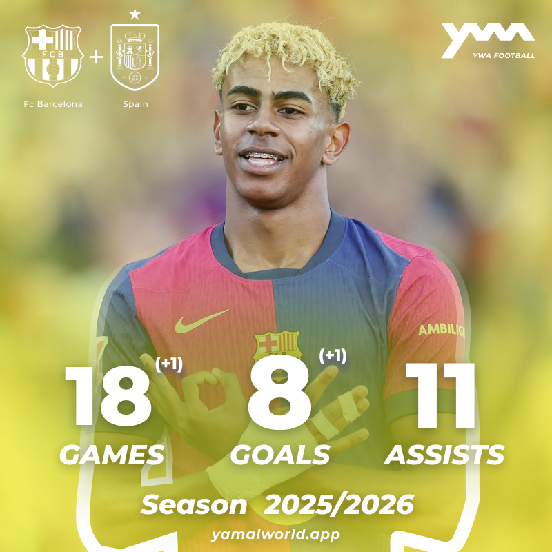 ywa_football's tweet photo. ⚽️ Lamine Yamal GOAL
Stats season 2025/26 (Club + Country):
🏟️ 18 Games
⚽️ 8 Goals
🅰️ 11 Assists
#FCBarcelon #BetisBarça #LamineYamal https://t.co/8BJGSHIvNh