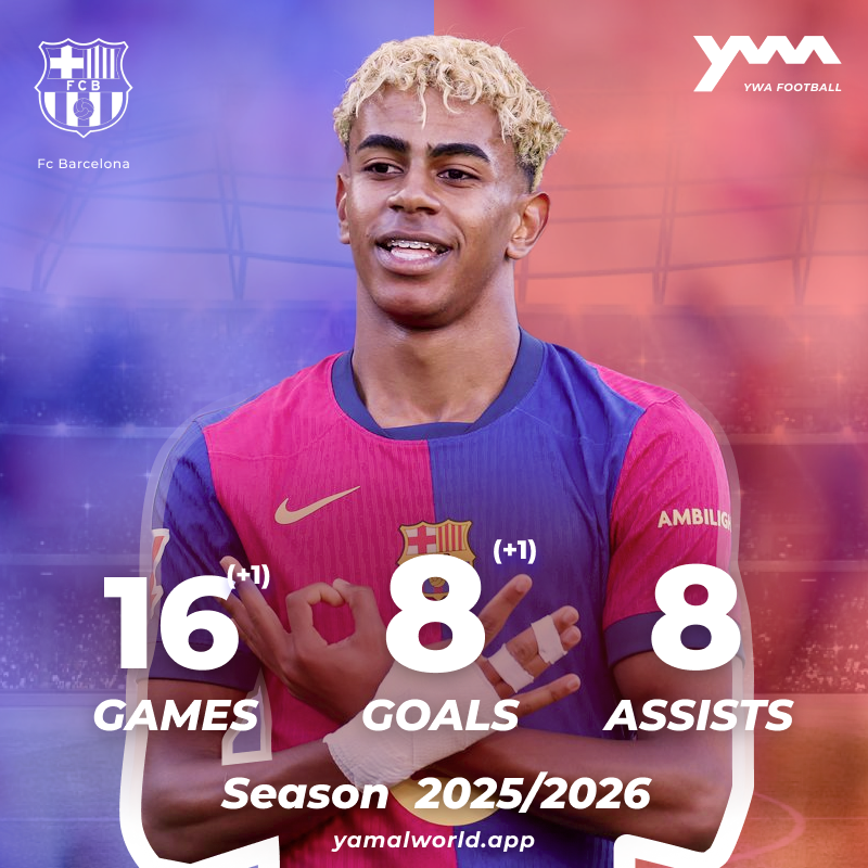 ywa_football's tweet photo. ⚽️ Lamine Yamal GOAL
Stats season 2025/26 (Club + Country):
🏟️ 18 Games
⚽️ 8 Goals
🅰️ 11 Assists
#FCBarcelon #BetisBarça #LamineYamal https://t.co/8BJGSHIvNh