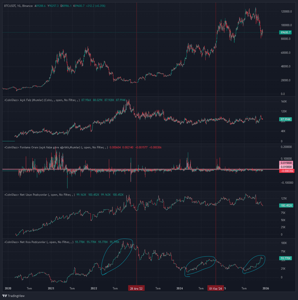 $btc son bir dans geleceğine inanıyorum. belki o beklediğimiz ultra boğa şanlı mega boğa zart zurt boğası falan gelmeyecek. ama ara yükseliş yaşanması yakın gözüküyor bence