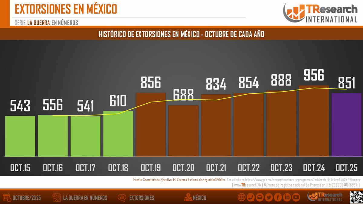 📉EXTORSIONES EN OCTUBRE 2025 📉: Se registraron 851 extorsiones, -11% vs oct-2024 (956). #Seguridad #Datos2025 TResearch.mx