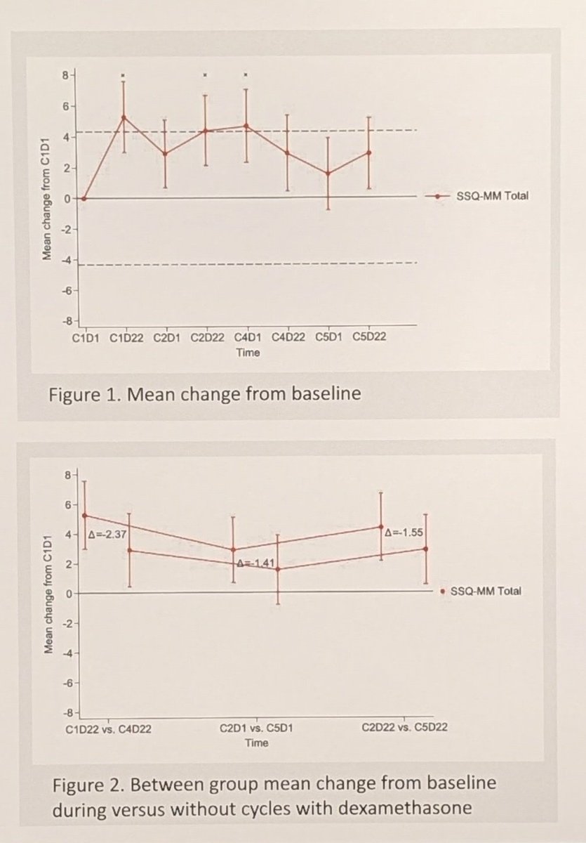 majorajay's tweet photo. PROs: Isa-VRd NDMM with dex omitted after C2 #ASH25
- 51 pts
- ~50% reduction in PRO steroid toxicity during steroid-free cycles
- steroid toxicity associated with pain, fatigue, insomnia
QoL benefits of #downwithdex! #mmsm #MajorPROsASH https://t.co/LxxmU912CY