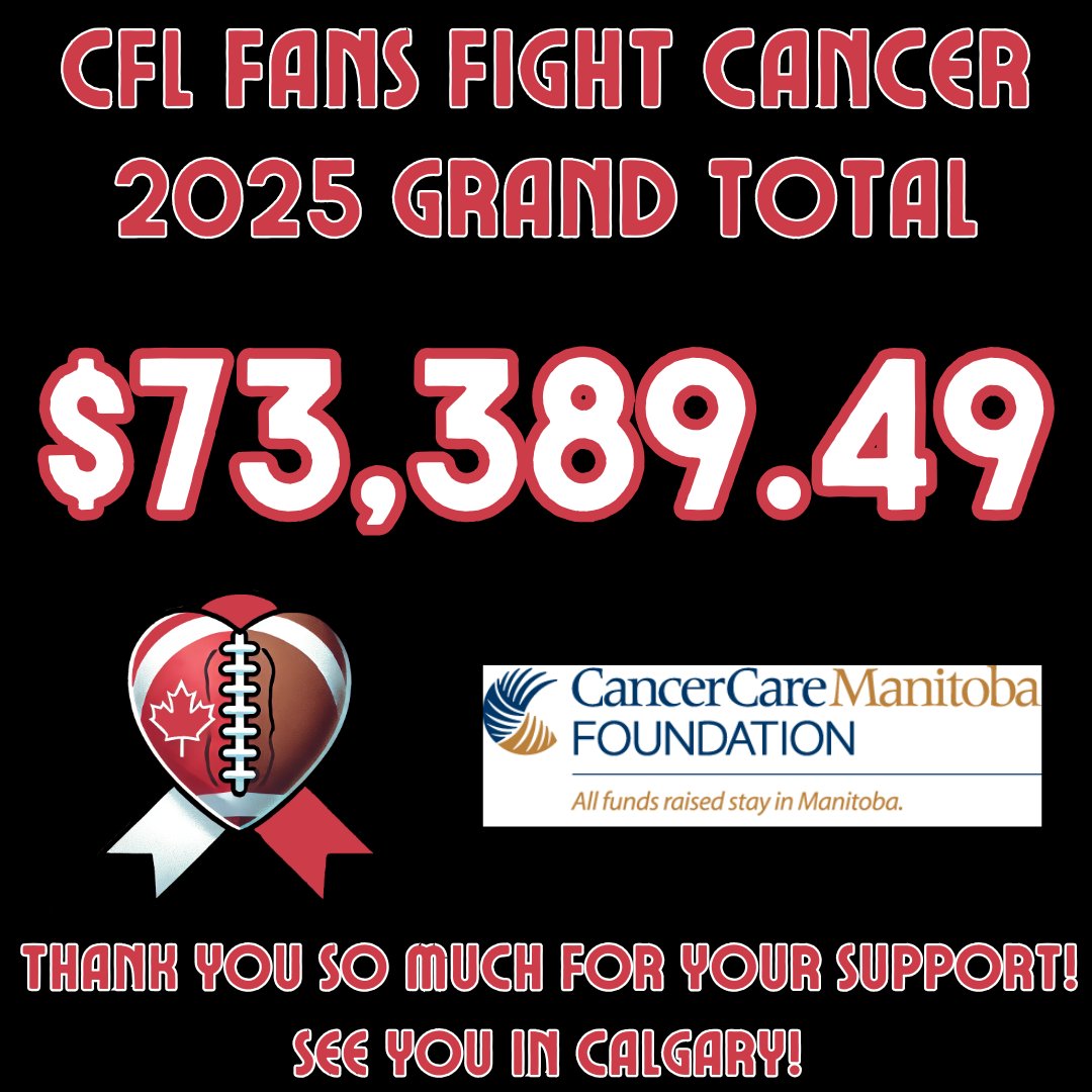 After all the dust has settled, we're truly blown away by our final grand total for 2025, raised for CancerCare Manitoba

$73,389.49!!

What an awesome, humbling, incredible number - thanks to all those who supported us in any and every way.

See you in Calgary!