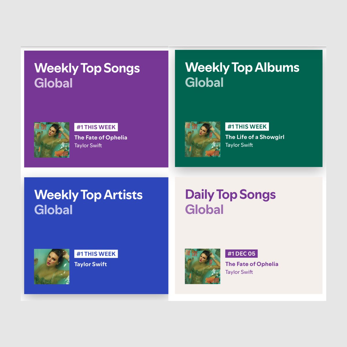 Taylor Swift was the #1 most streamed artist daily and weekly with the song and album most streamed daily and weekly on Spotify.