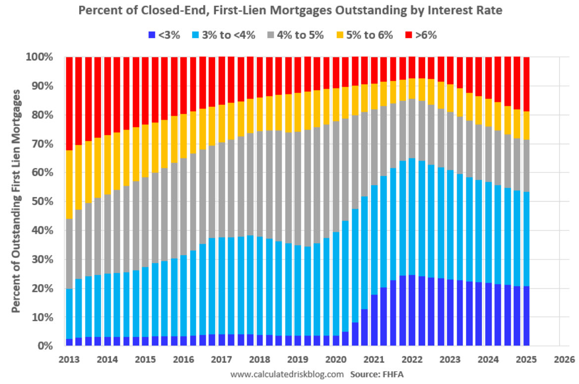 Ok so soonish…

20% of mortgage holders will have over 6% rates (about the same as number as those with sub 3% interest rates)

But kind of glossing over the fact that 70% of mortgage holders will still have rates under 5%