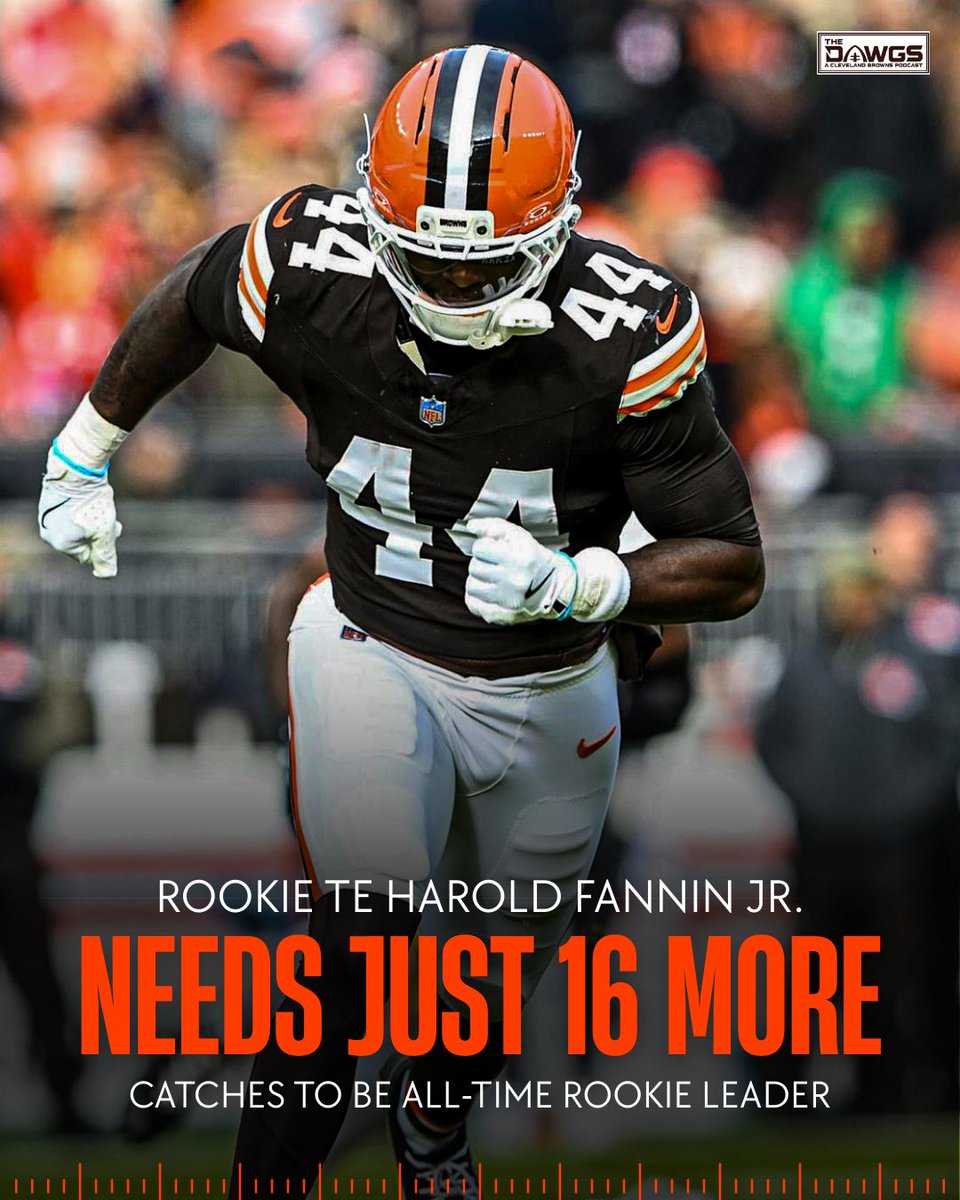 thedawgspodcast's tweet photo. Harold Fannin Jr. is just 16 catches away from becoming the Browns all-time rookie receptions leader.

66 - Kevin Johnson (1999)
61 - Duke Johnson (2015)
61 - Greg Little (2011)
54 - Eric Metcalf (1989)
52 - Paul Warfield (1964)
51 - Harold Fannin Jr. (2025) ✴️
51 - Trent Richardson (2012)
50 - Josh Gordon (2012)