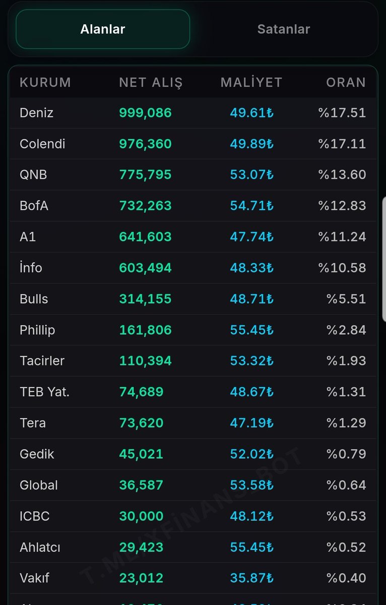 #Tckrc Feyzi bey alıcısını buldu 5 milyon lotunun ve 50₺ ortalama fiyat ile malların devri gerçekleşti. Bir engel daha önümüzden kalktı. Umarım MKK ya uzunca bir süre hisse kaydileştirme yapılmazda hissemiz yoluna bakar. Satan belli. Alıcımız tek kurum kullanmak istememiş