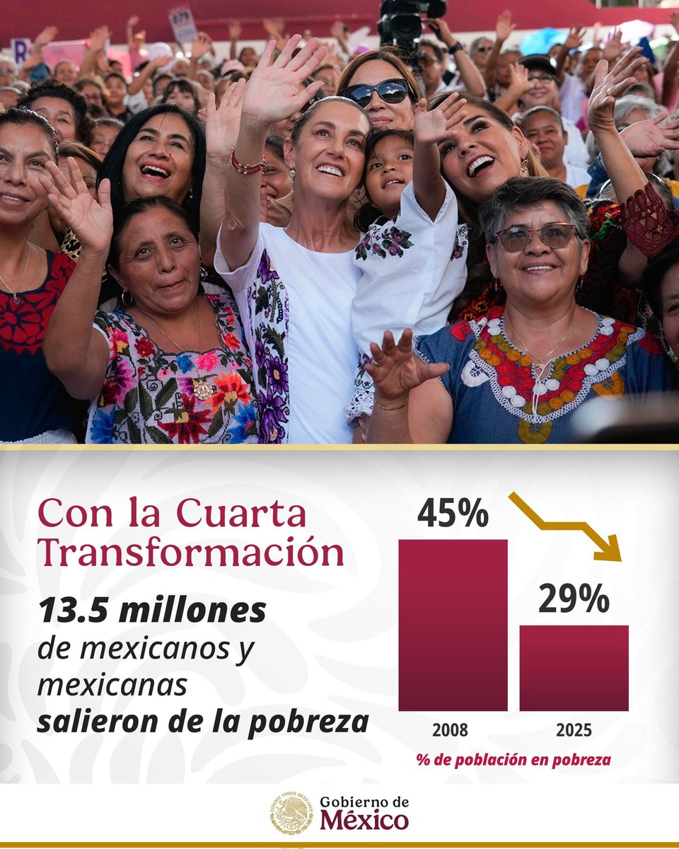 ISSSTE_mx's tweet image. En México avanzamos hacia un país con más bienestar y mejores oportunidades para todas y todos. 🇲🇽

Gracias al fortalecimiento de los programas sociales y a las políticas orientadas a la justicia social, millones de familias han mejorado sus condiciones de vida, reduciendo de…