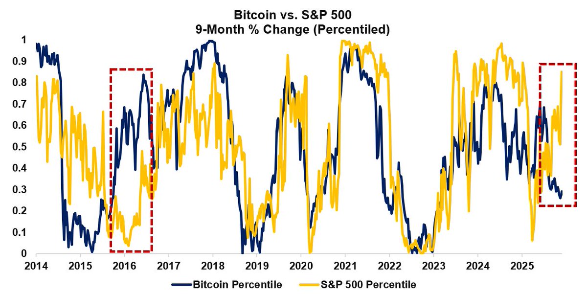 Bitcoin vs. S&P 500. The 9-month % change has completely diverged after  being very correlated throughout the past decade. The last divergence this  large was in early 2016 where equities caught up