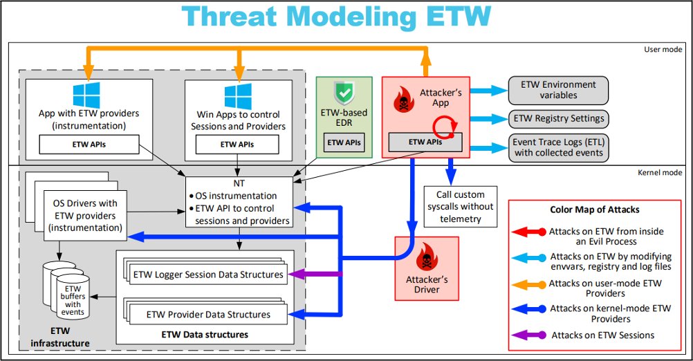 5mukx's tweet image. Direct kernel object manipulation (DKOM) attacks on ETW providers.

TL;DR: This blog post analyze how attackers, with elevated privileges, can use their access to stage Windows Kernel post-exploitation capabilities.

IBM Post: ibm.com/think/x-force/…