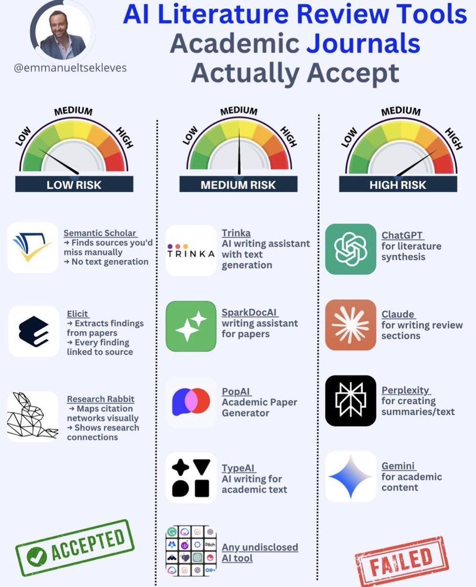 Realoilsheikh's tweet image. From Emmanuel Tsekleves on LinkedIn:

The PhD student of a colleague of mine almost got expelled for using AI.
I tested 12 literature review AI tools. Only 3 maintain integrity.

She didn't know which tools were safe.

Neither did he.

So I spent 3 weeks testing every literature…