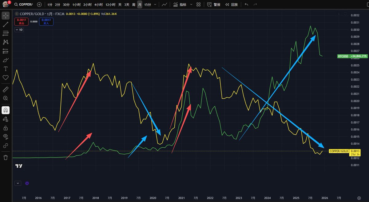 ⚠️伦敦铜市的“心脏骤停”！ #比特币 即将迎来巨大的泵！

LME 伦敦金属交易所单日注销 5 万吨铜仓单（即贴上“已售出”标签，准备提货），创 2013 年以来最大规模！这导致LME可交易的“注册库存”瞬间跌破10万吨大关，全球每年的铜消费量约为2500万吨，而10万吨仅够全球使用约2天。