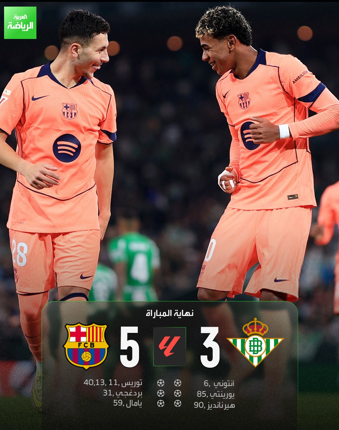 برشلونة يفوز على ريال بيتيس في مباراة مليئة بالأهداف ويوسع الفارق في الصدارة مؤقتاً مع ريال مدريد لـ 4 نقاط. ريال بيتيس 3 (أنتوني - يورينتي - هيرنانديز) برشلونة 5 (توريس - بردغجي - يامال). الدوري الإسباني. ملعب لا كارتوخا 