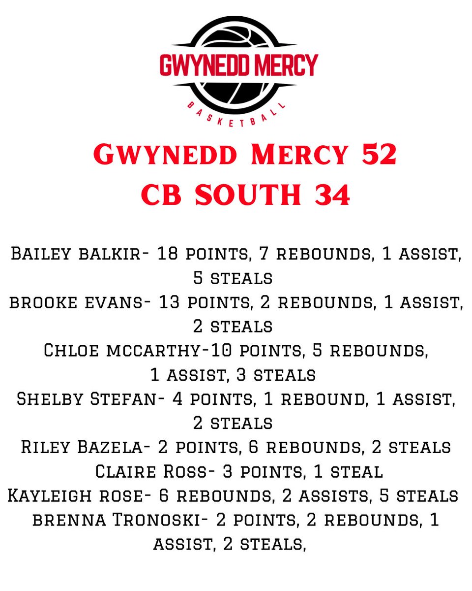 gma_basketball's tweet photo. Huge team win vs CB south last night 52-34!! 

@GMAHighSchool @hooplove215 @ADRobinson3 @mpcabrey https://t.co/Oxe12XMkvu