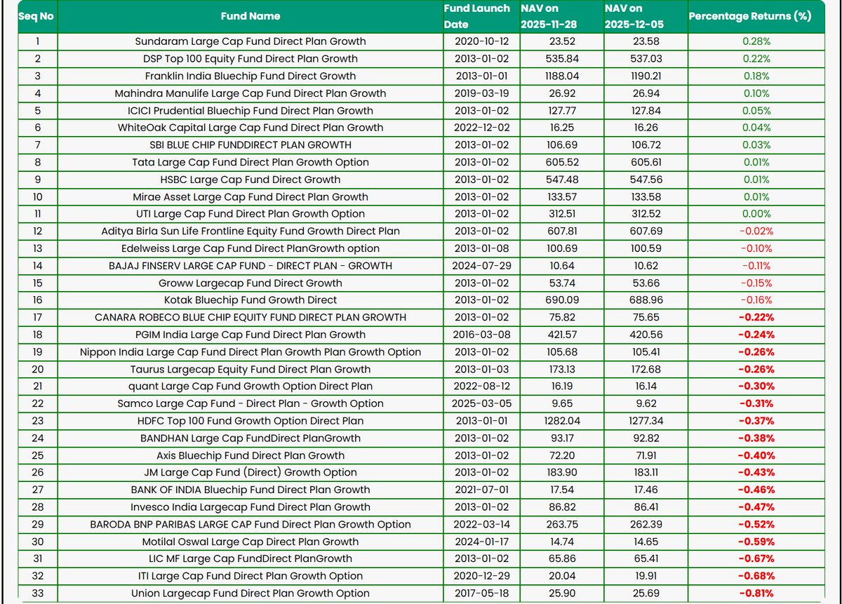 Week-72 - Mutual Funds Top Gainers &amp; Losers - Nov 28 to Dec 05, 2025 youtu.be/QhrRSmMiXc4?si… via <a href="/YouTube/">YouTube</a> 
#MutualFunds #MutualFundsSahiHai #mutualfund