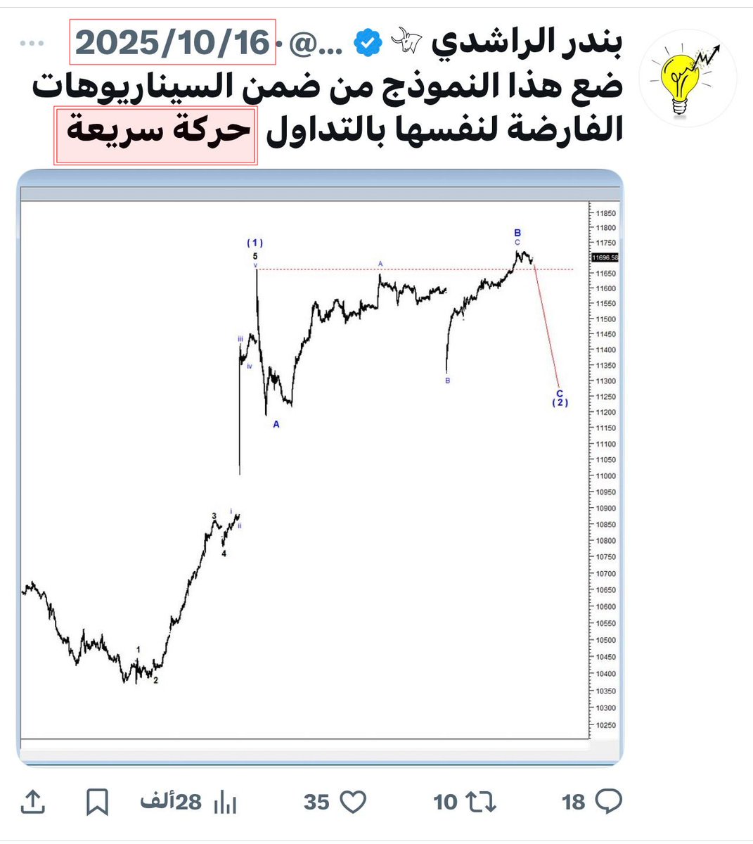 bandar_alrashdi's tweet photo. مساء الخير 
حدة الهبوط الحالي التي بداء يقلص حدة الهبوط الاسبوع الماضي هي ابرز سمات الدورة الزمنية في بداياتها
وعند القمة كان التخوف من حركة سريعة بدون النظر لعمق الحركة

وقد تمت الاشارة علي هذه الحركة بالدورات الزمنية سابقاً عبر عدة تغريدات

اما الاسبوع الماضي  تمت الاشارة للوصول الي قاع النطاق العرضي و الوصول الي مناطق قاع 

التحديث للحركة بالتغريدة التالية